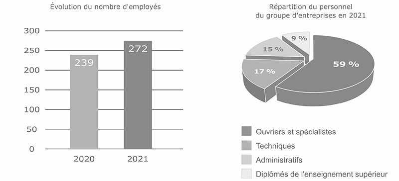 Répartition