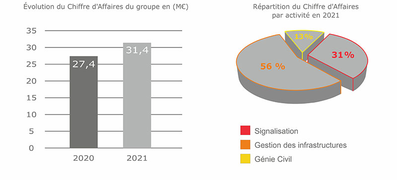 Répartition